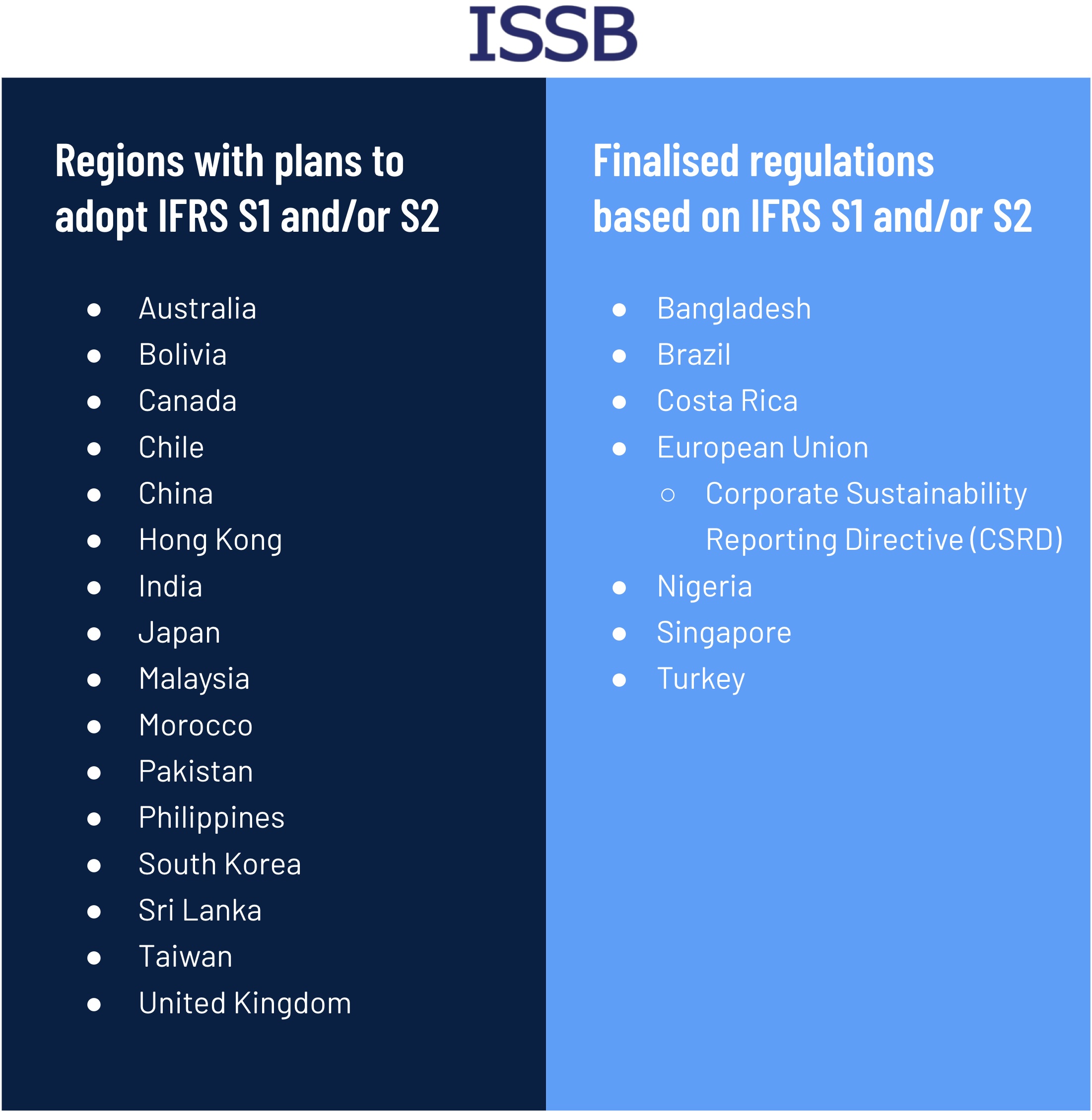 Graphic indicating regions with plans to adopt IFRS S1 and/or S2 and those with Finalised regulations based on IFRS S1 and/or S2.