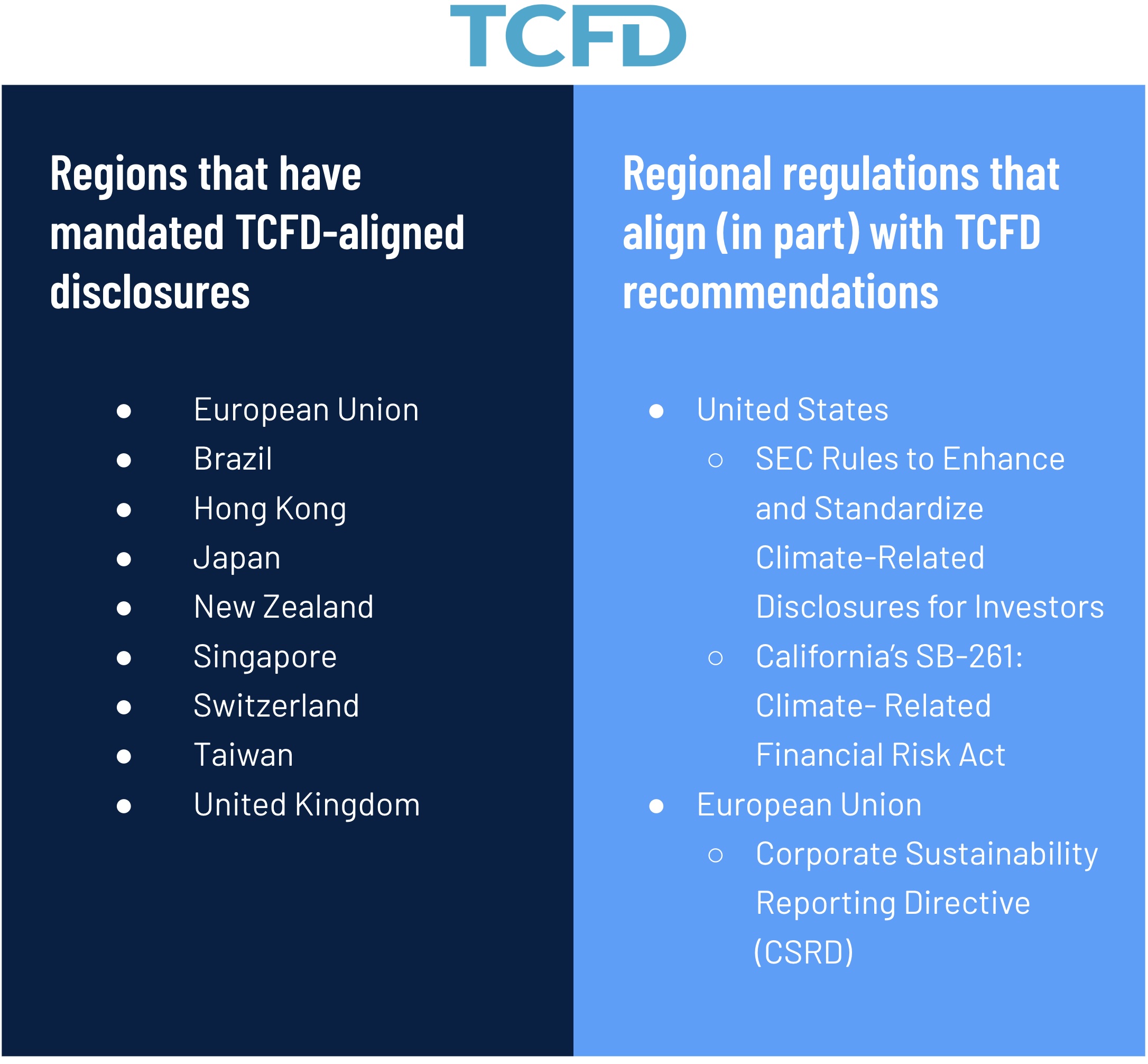 Graphic indicating regions that have mandated TCFD-aligned disclosures and those with regional regulations that align (in part) with TCFD recommendations