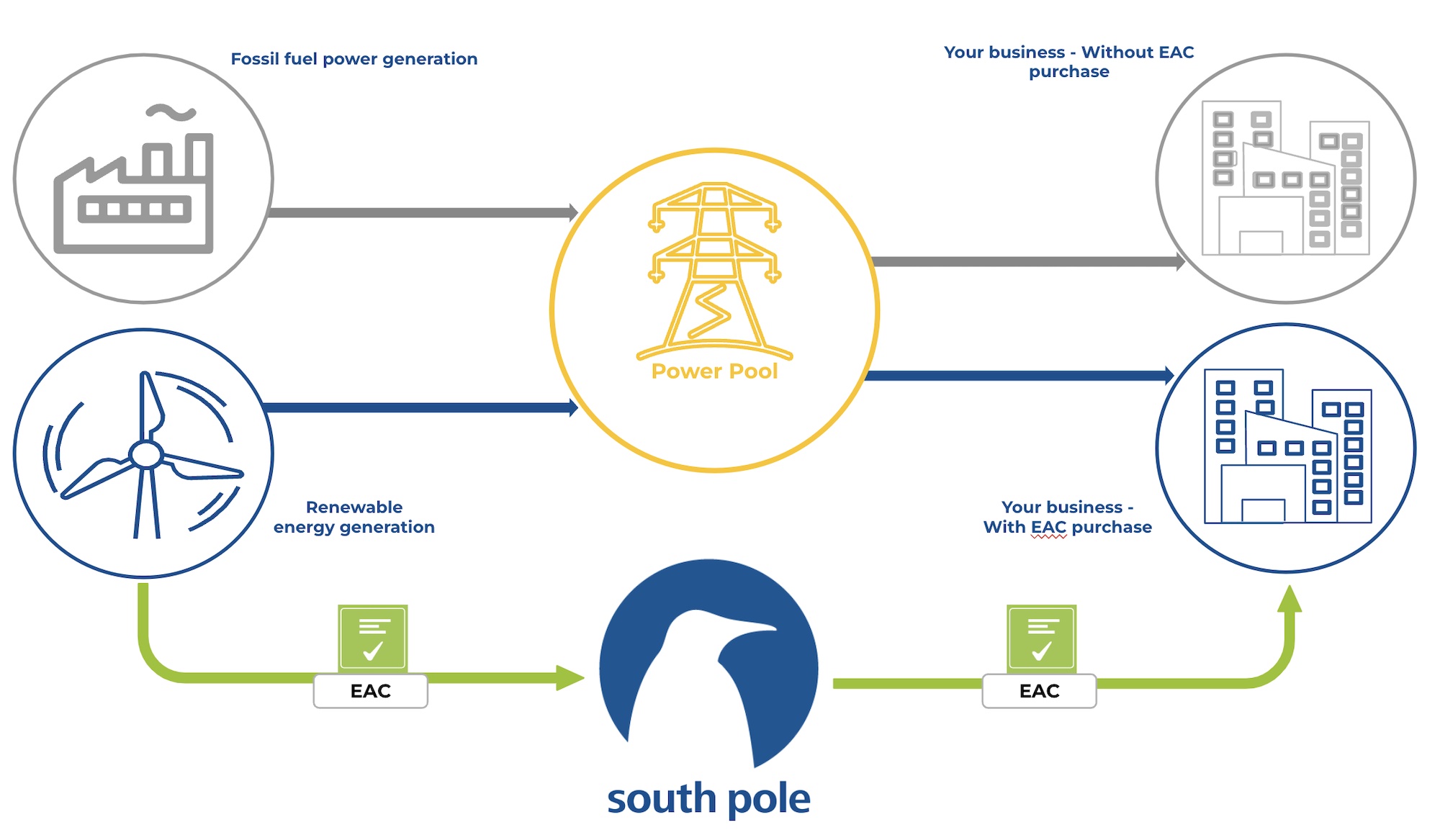 Energy Attribute & Renewable Energy Certificates (EACs & RECs) Explained