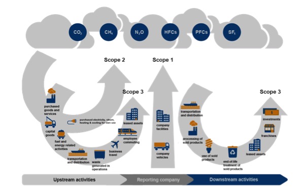 No healthy upstream что это. Greenhouse Gas (ghg) Protocol. Scope 1 выбросы. Охваты scope выбросов. Выбросы scope 1 2 3.