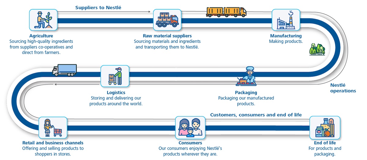 Supply chain diagram - Nestlé case study - South Pole