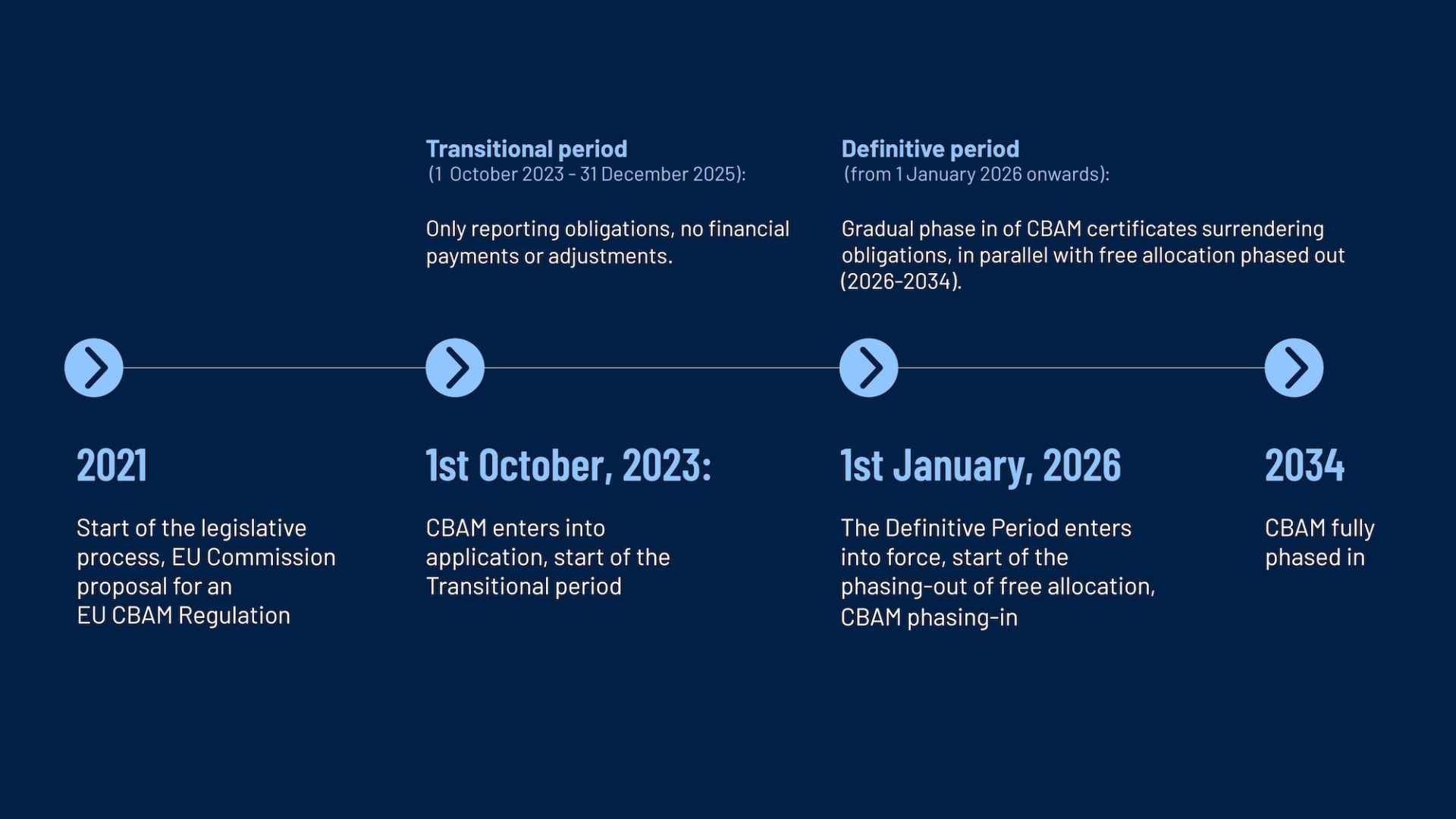 The EU CBAM transitional period started in October 1, 2023. The sectors covered in the first phase of CBAM include: cement, iron and steel, aluminium, fertilisers, electricity and hydrogen.