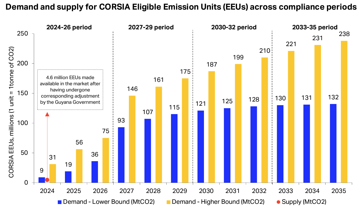 Source: IATA Sustainability and Economics, from September 2023