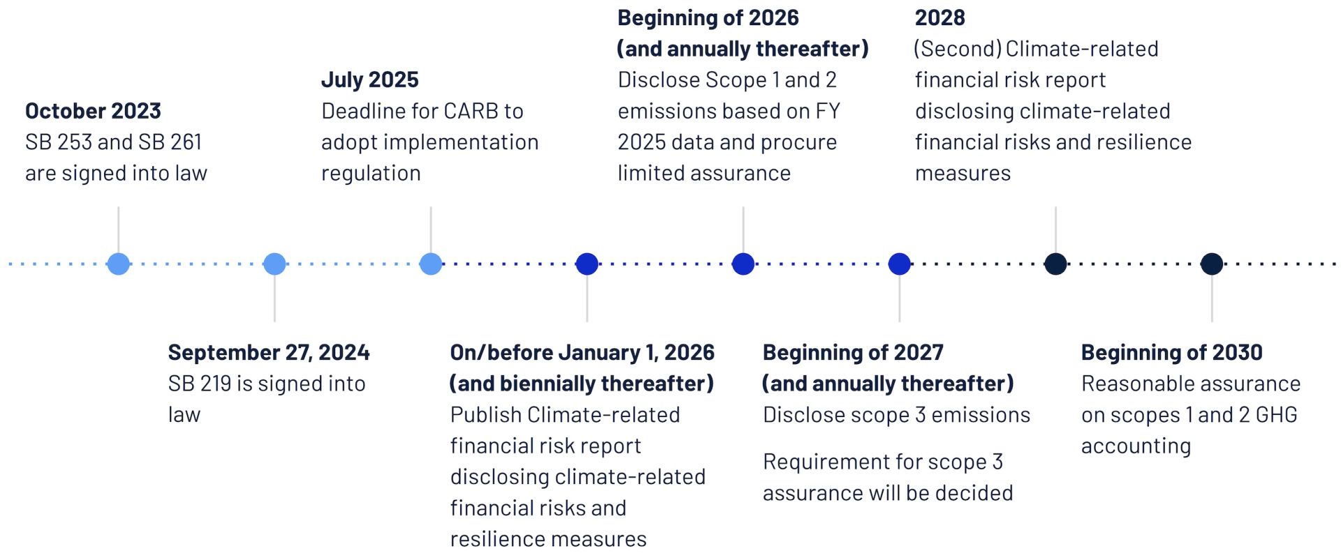 SB 219 compliance timeline